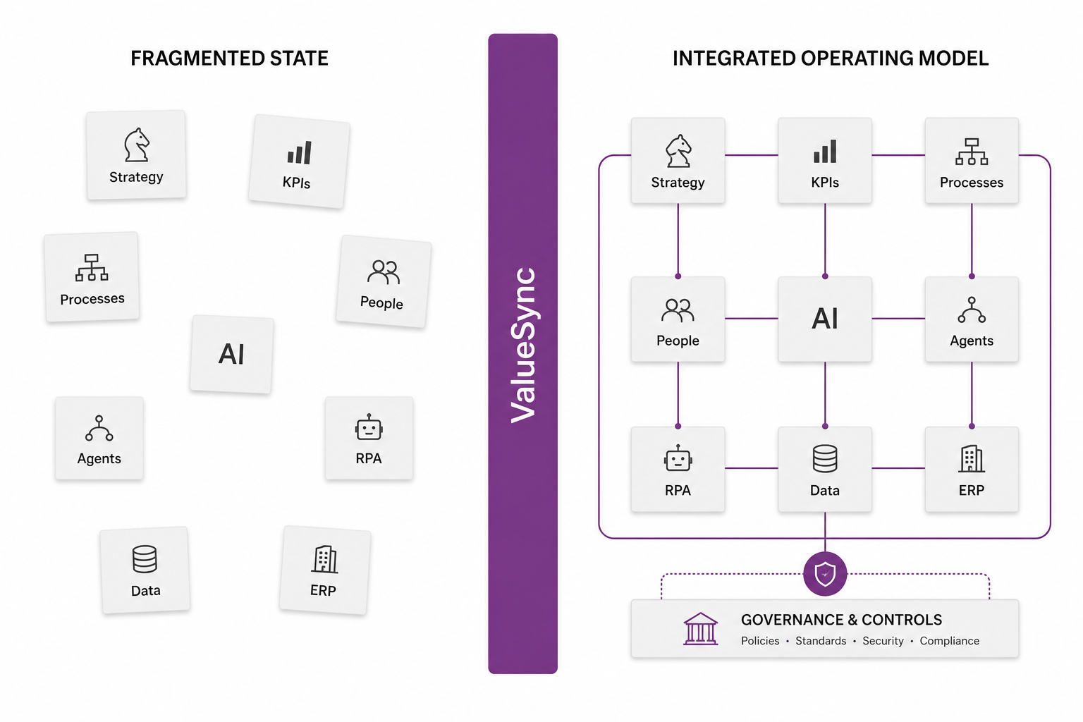 Fragmented state of strategy, KPIs, processes, people, AI, agents, RPA, data and ERP, connected by ValueSync into an integrated operating model.